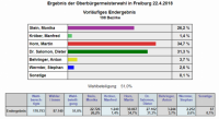 Freiburg wählt den Wechsel: Vorläufes Endergebnis des 1. Wahlgangs bei OB-Wahl 2018